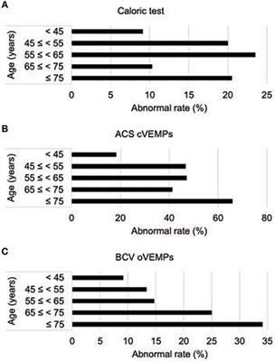 Aging Is a Risk Factor for Utricular Dysfunction in Idiopathic Benign Paroxysmal Positional Vertigo